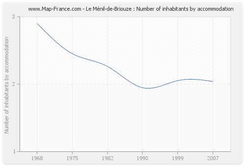 Le Ménil-de-Briouze : Number of inhabitants by accommodation